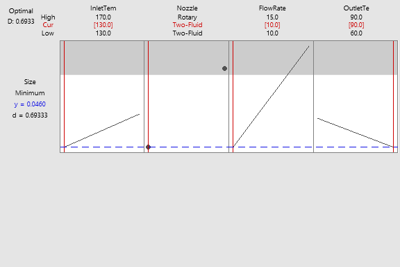 Le diagramme d'optimisation de Monte-Carlo