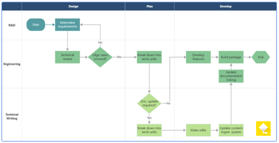 Mapa de processos do Minitab Workspace